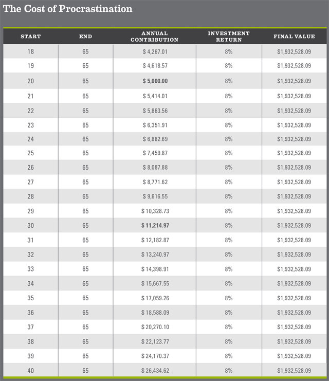 The Cost of Procrastination The Cost of Procrastination