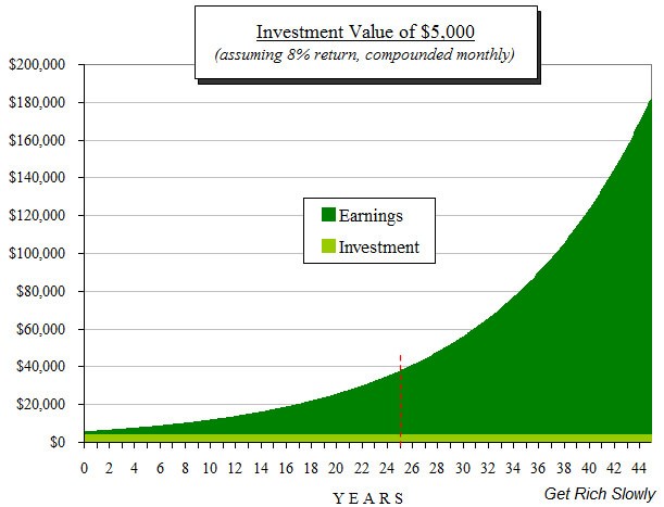 Compounding is magic!