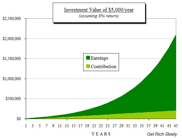 Continuing contributions enhance the power of compounding